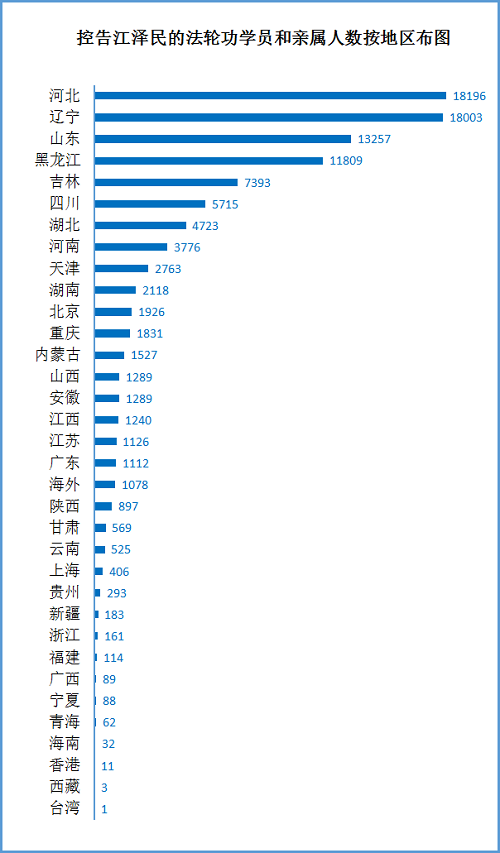 图2：十万六千多人控告江泽民。诉状数量按地区、省份分布图。